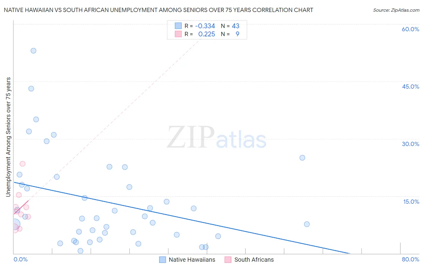 Native Hawaiian vs South African Unemployment Among Seniors over 75 years