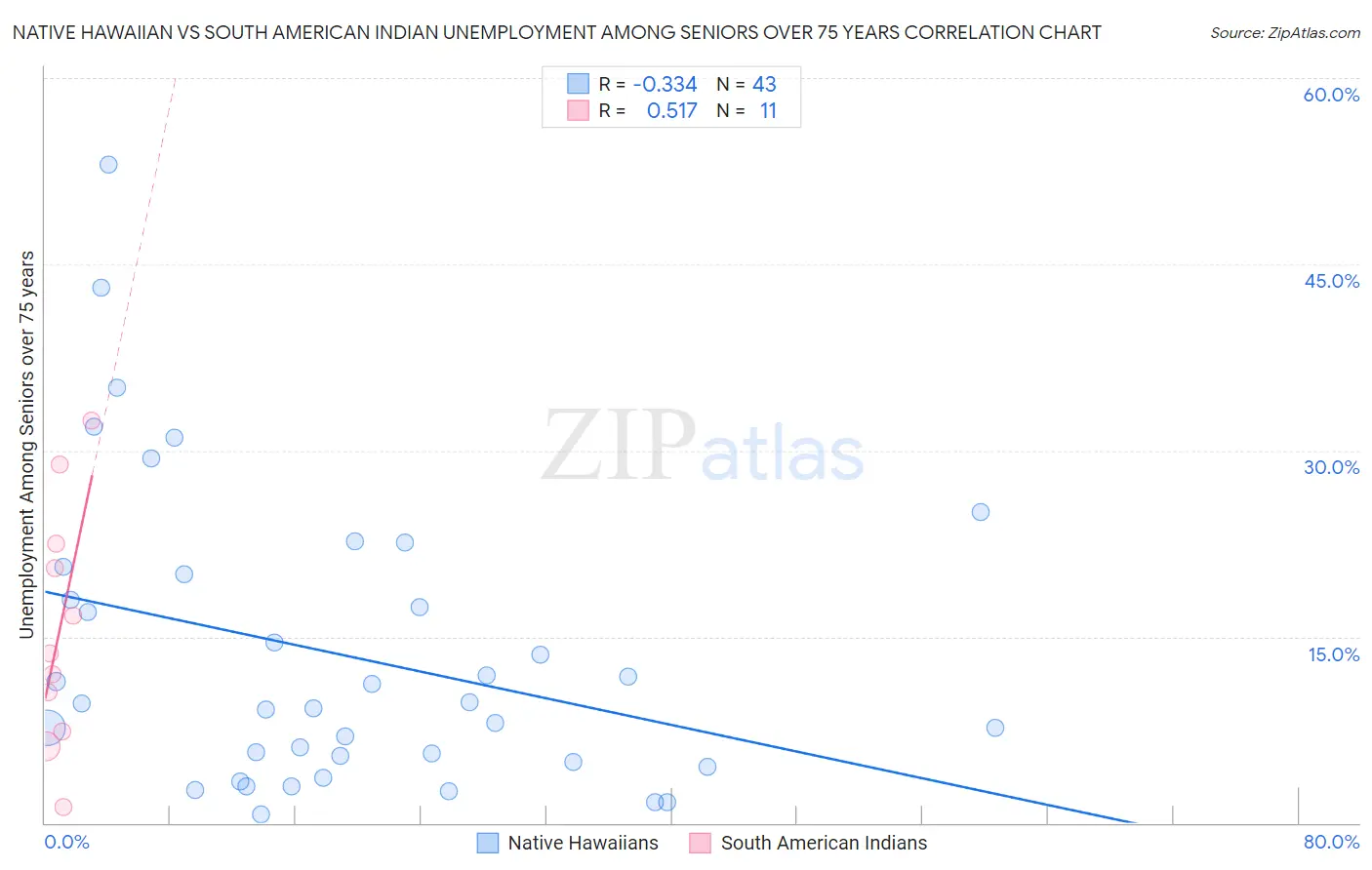 Native Hawaiian vs South American Indian Unemployment Among Seniors over 75 years