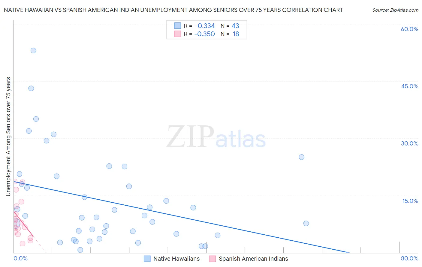 Native Hawaiian vs Spanish American Indian Unemployment Among Seniors over 75 years