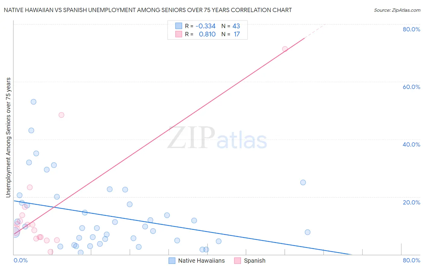 Native Hawaiian vs Spanish Unemployment Among Seniors over 75 years