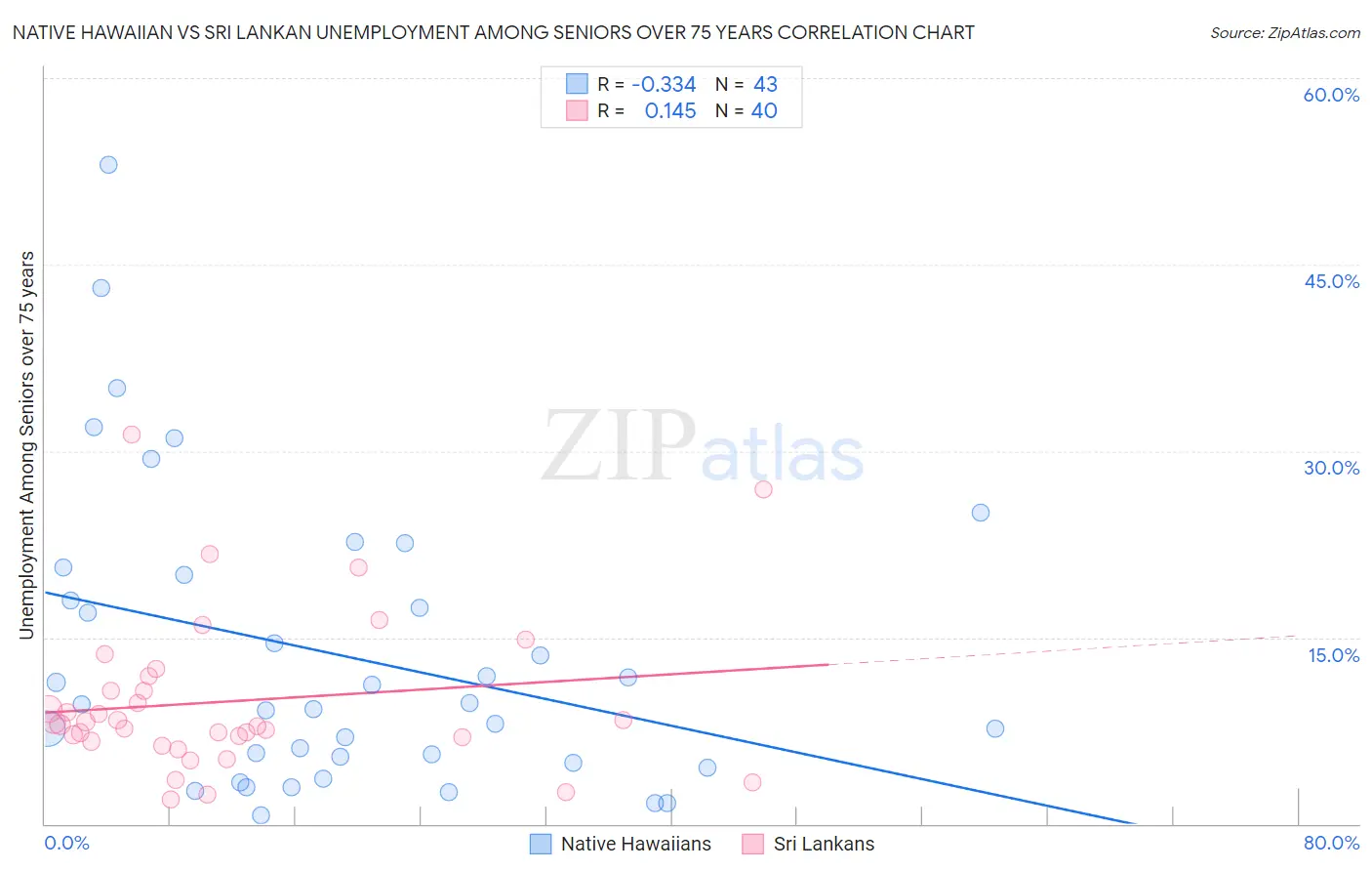 Native Hawaiian vs Sri Lankan Unemployment Among Seniors over 75 years