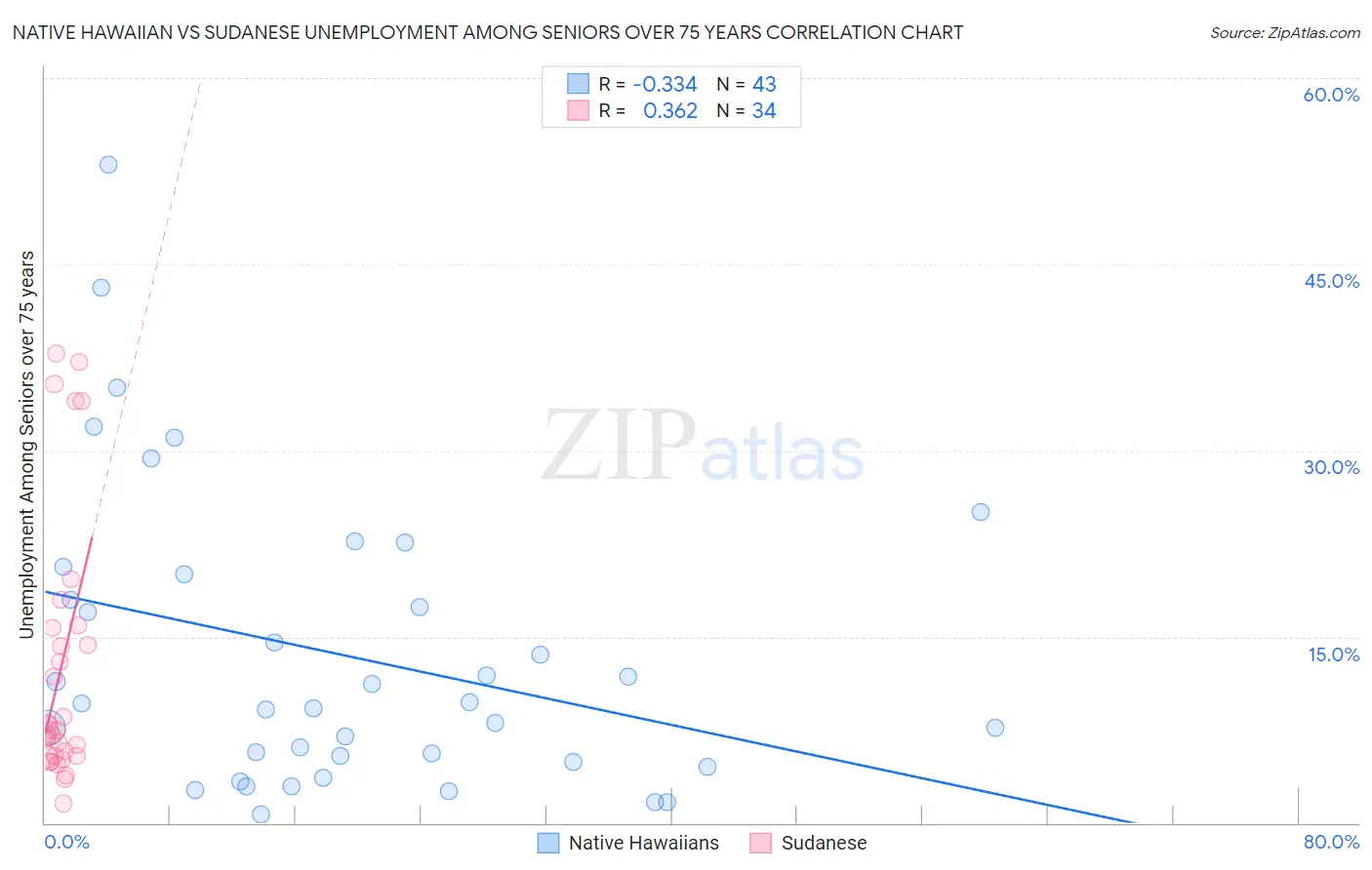 Native Hawaiian vs Sudanese Unemployment Among Seniors over 75 years