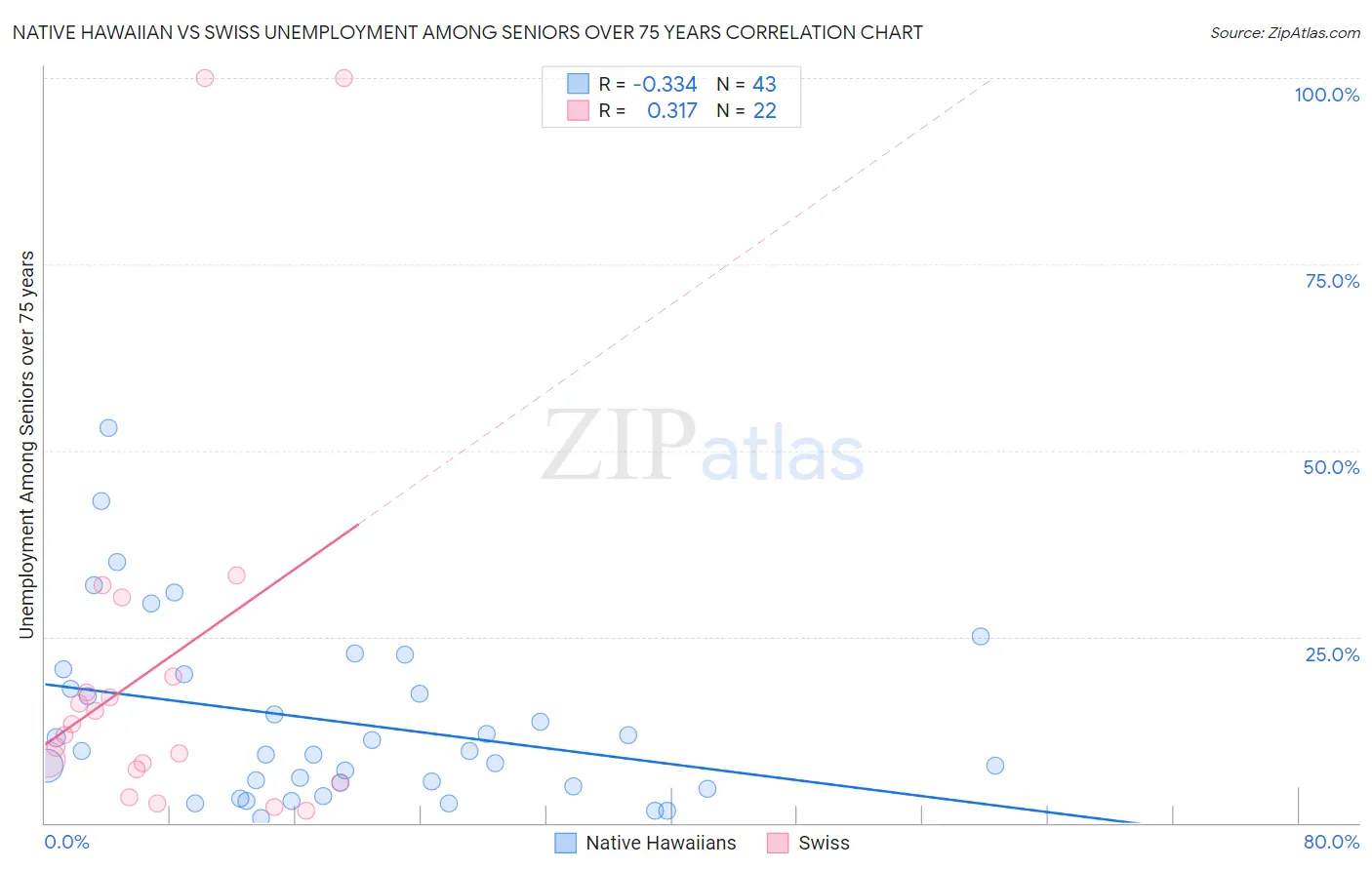 Native Hawaiian vs Swiss Unemployment Among Seniors over 75 years