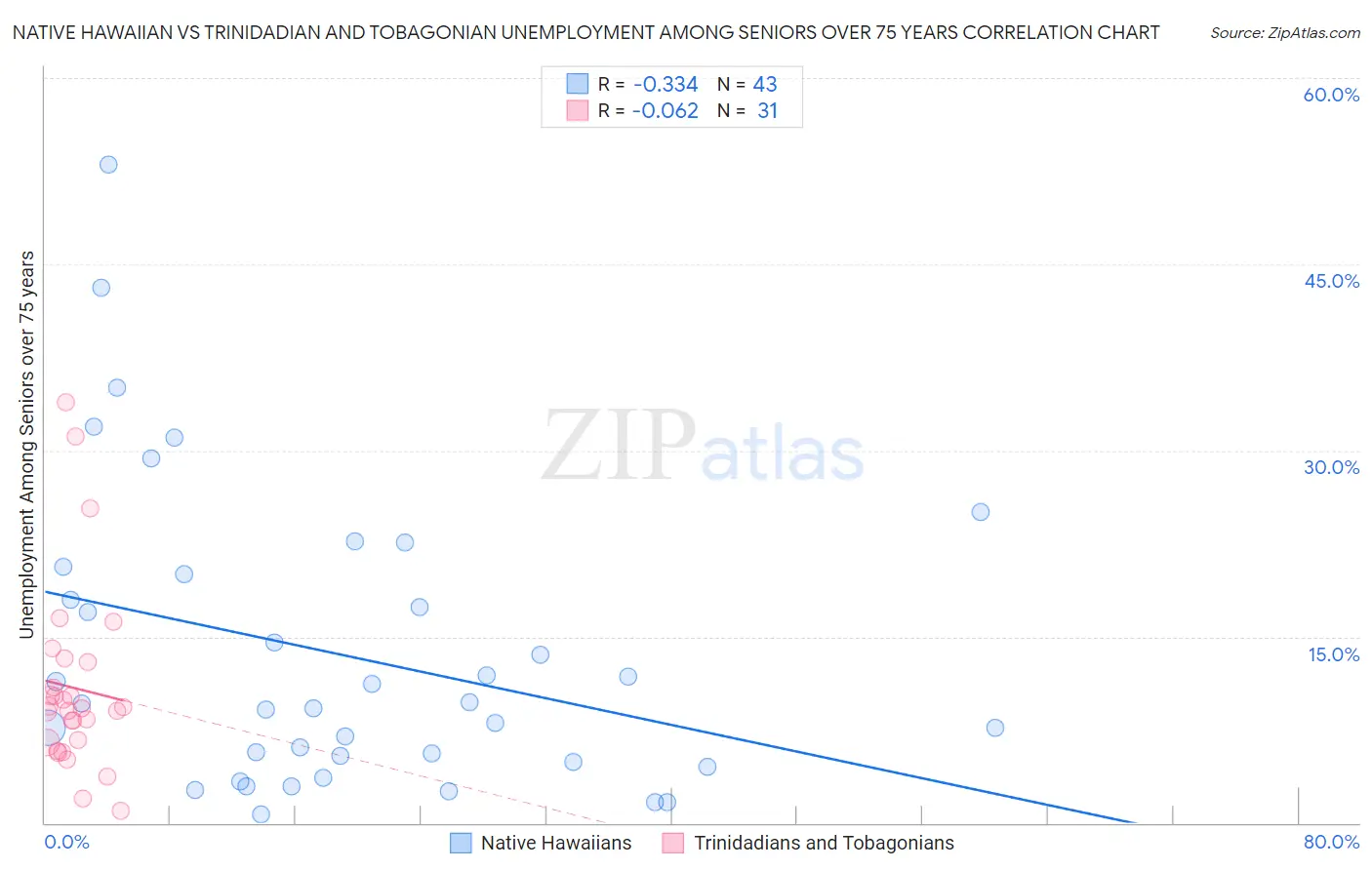 Native Hawaiian vs Trinidadian and Tobagonian Unemployment Among Seniors over 75 years