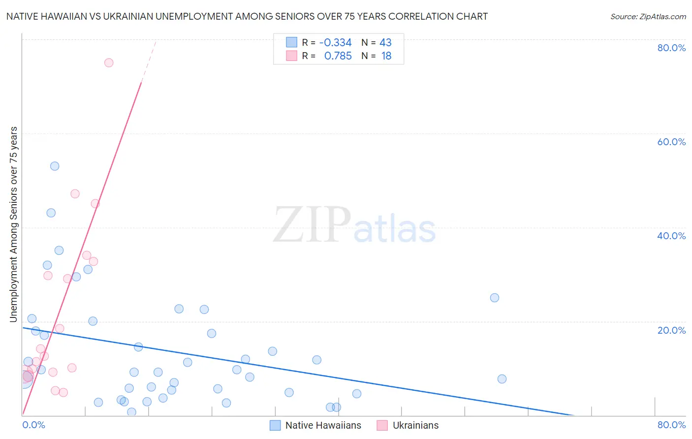Native Hawaiian vs Ukrainian Unemployment Among Seniors over 75 years