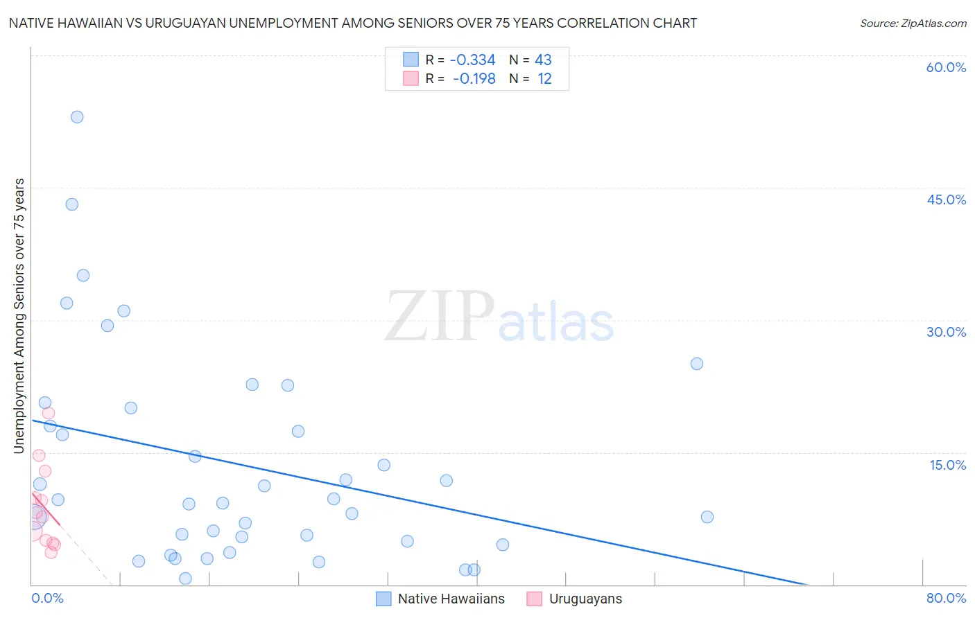 Native Hawaiian vs Uruguayan Unemployment Among Seniors over 75 years