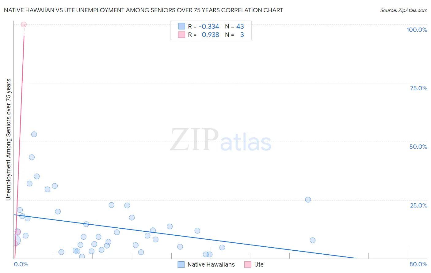 Native Hawaiian vs Ute Unemployment Among Seniors over 75 years