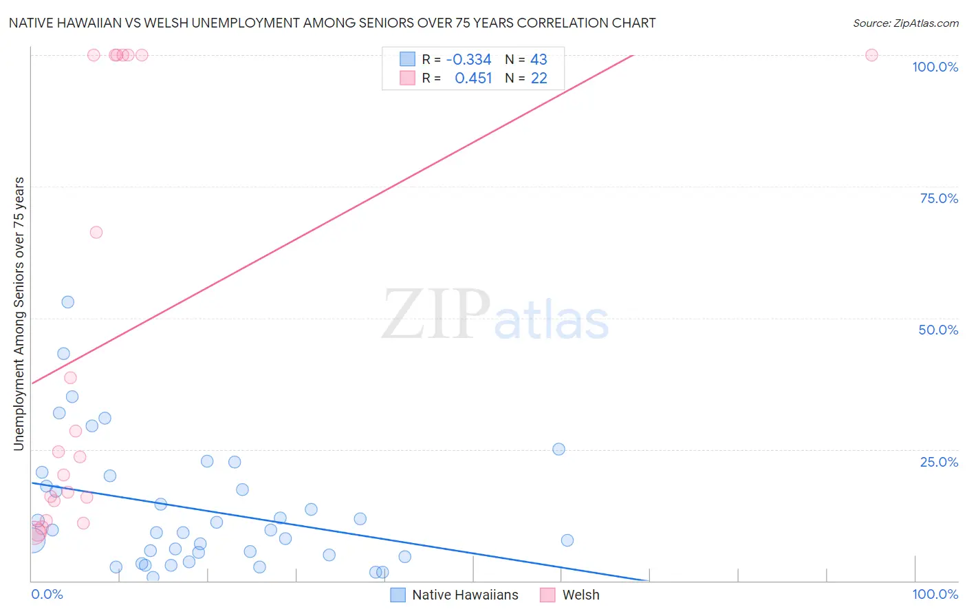 Native Hawaiian vs Welsh Unemployment Among Seniors over 75 years