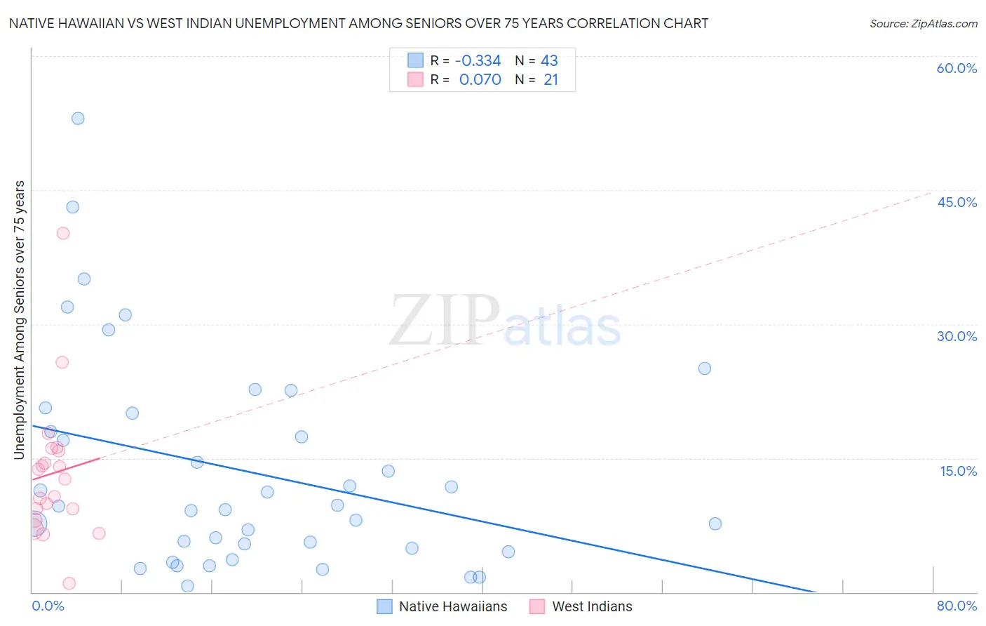Native Hawaiian vs West Indian Unemployment Among Seniors over 75 years