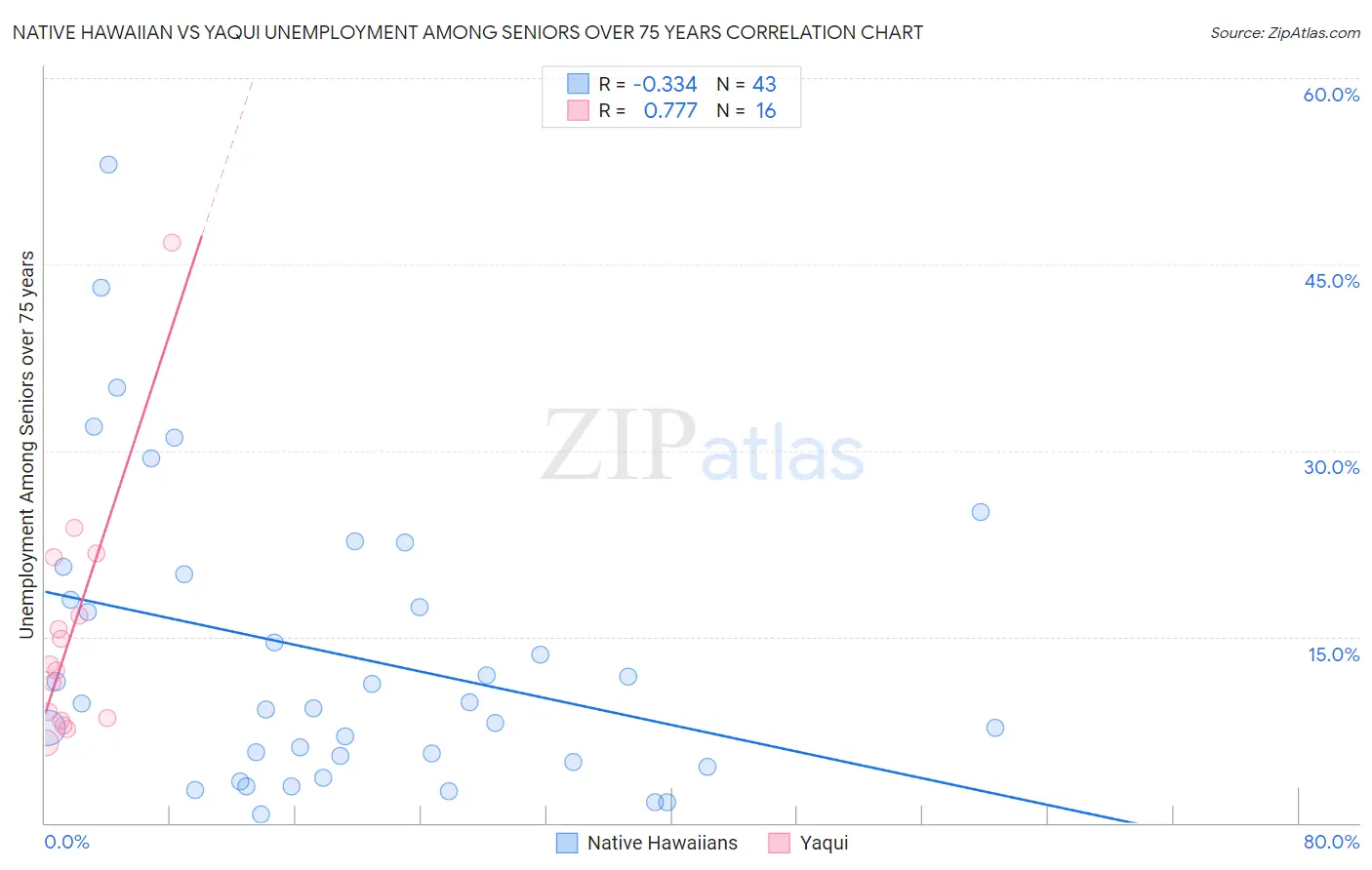 Native Hawaiian vs Yaqui Unemployment Among Seniors over 75 years