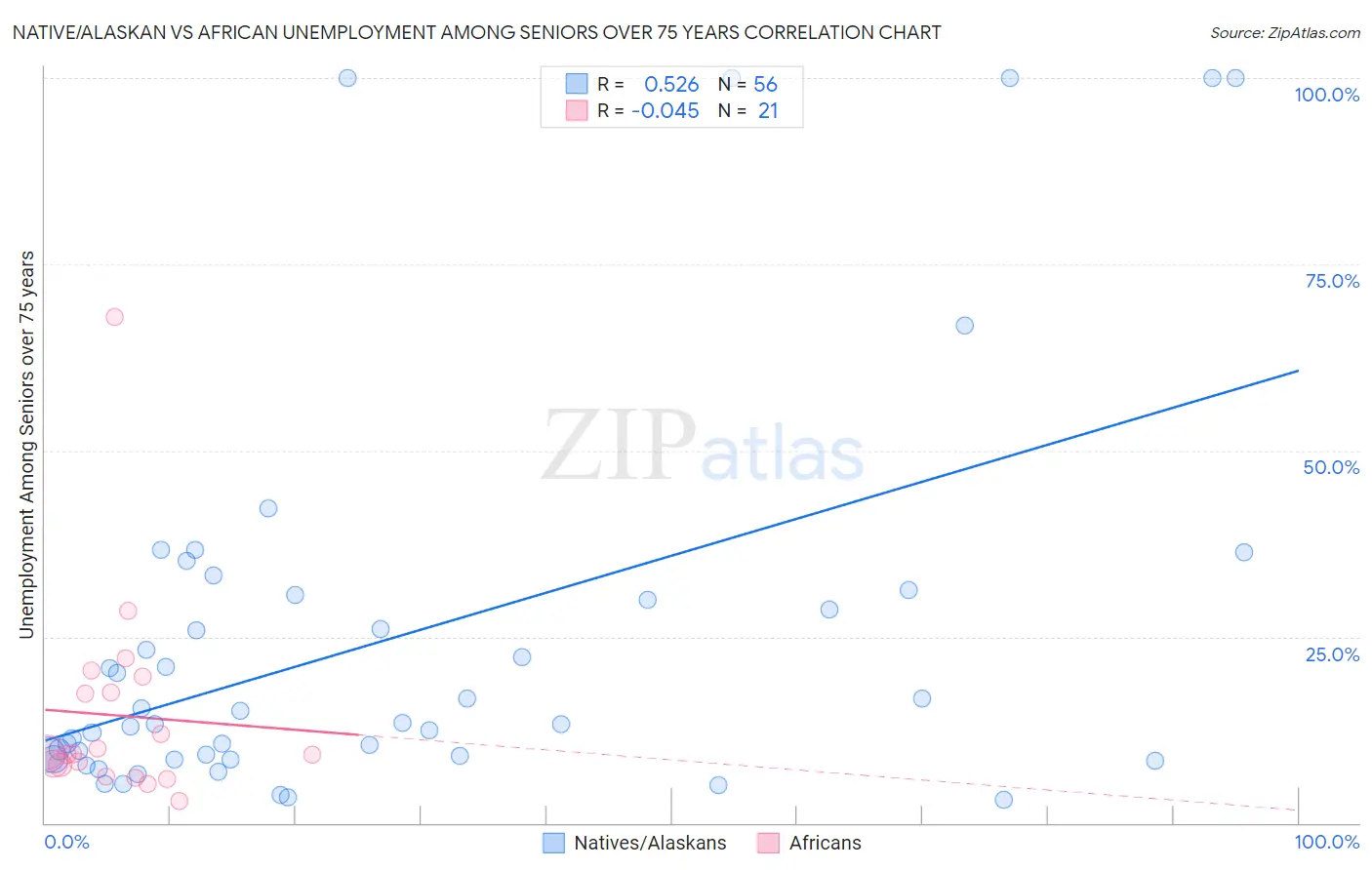 Native/Alaskan vs African Unemployment Among Seniors over 75 years