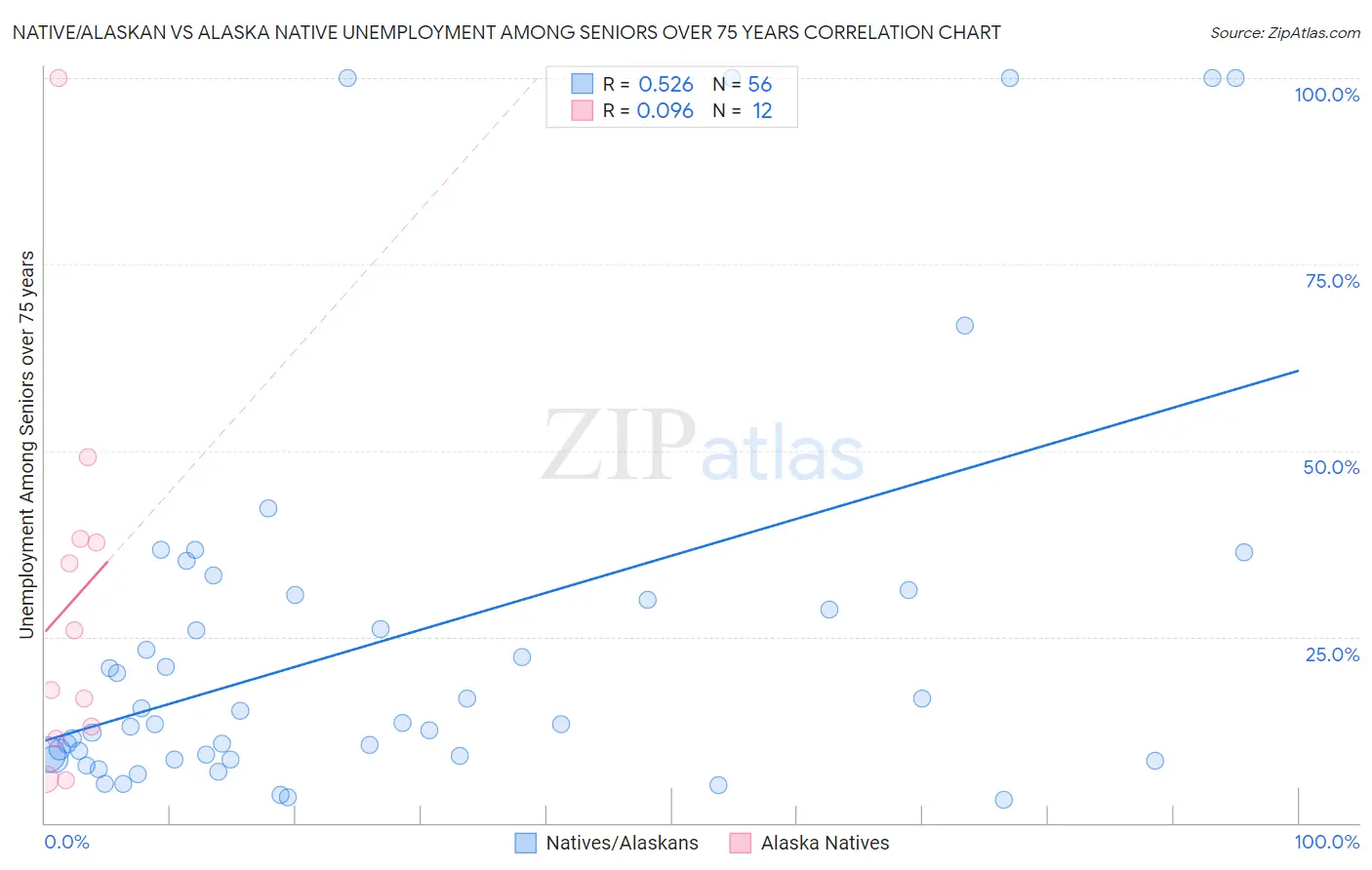 Native/Alaskan vs Alaska Native Unemployment Among Seniors over 75 years