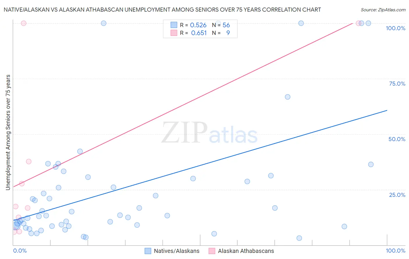 Native/Alaskan vs Alaskan Athabascan Unemployment Among Seniors over 75 years