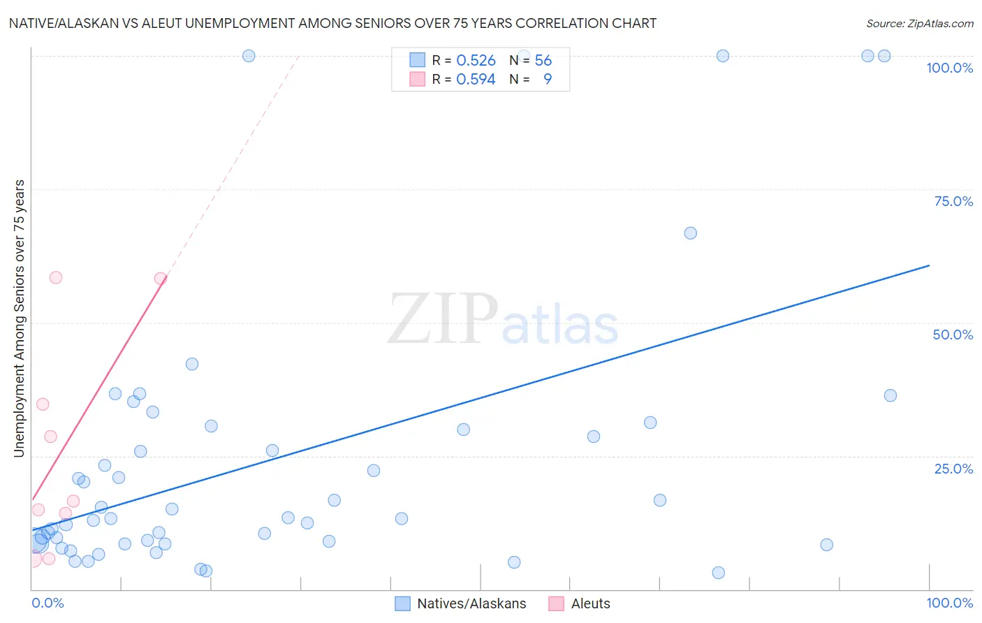 Native/Alaskan vs Aleut Unemployment Among Seniors over 75 years