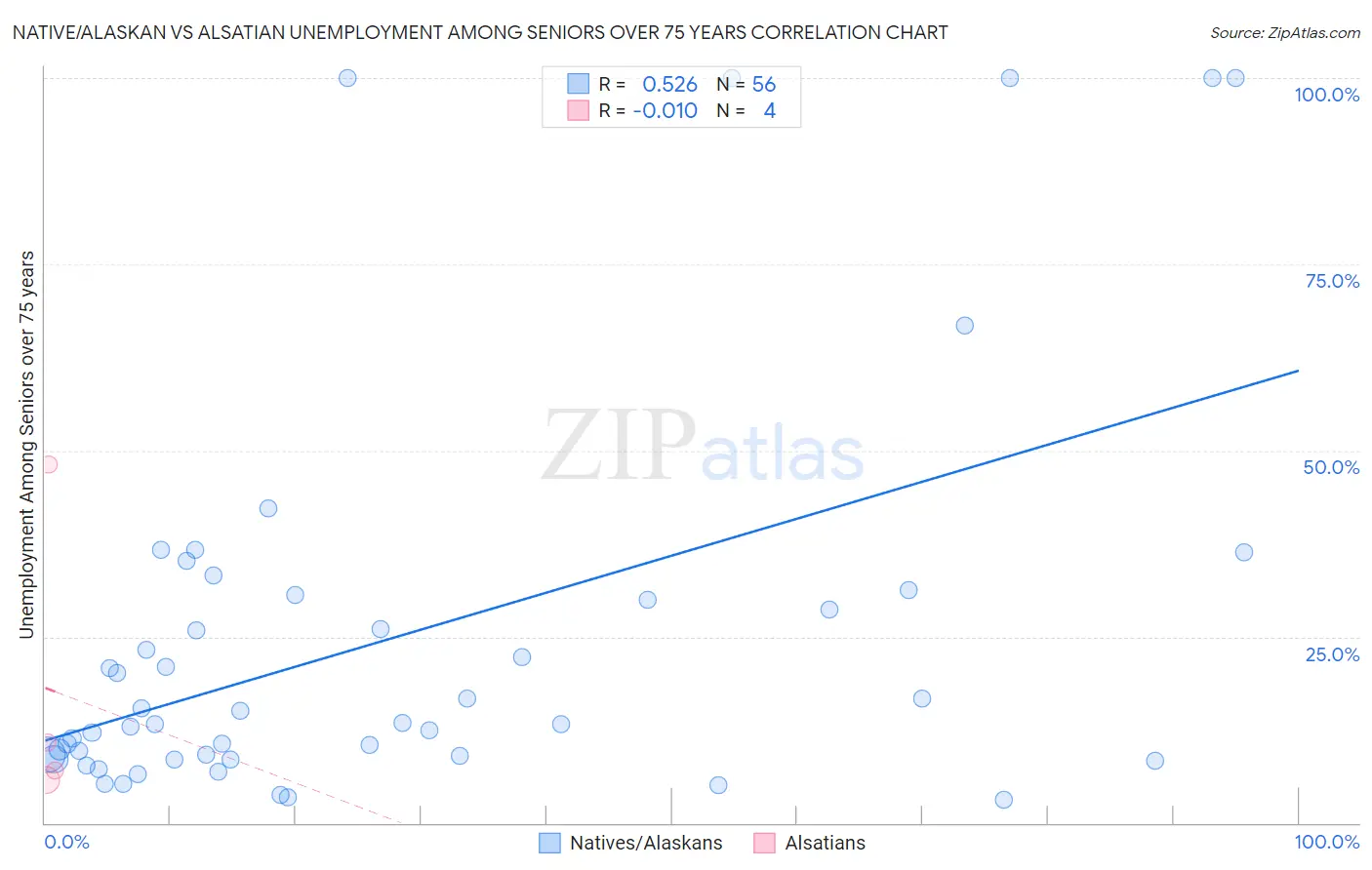 Native/Alaskan vs Alsatian Unemployment Among Seniors over 75 years