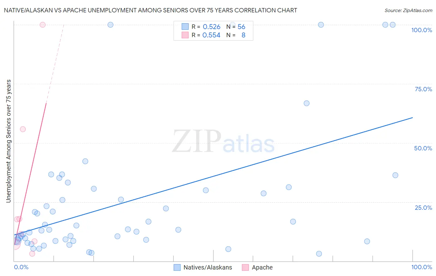 Native/Alaskan vs Apache Unemployment Among Seniors over 75 years