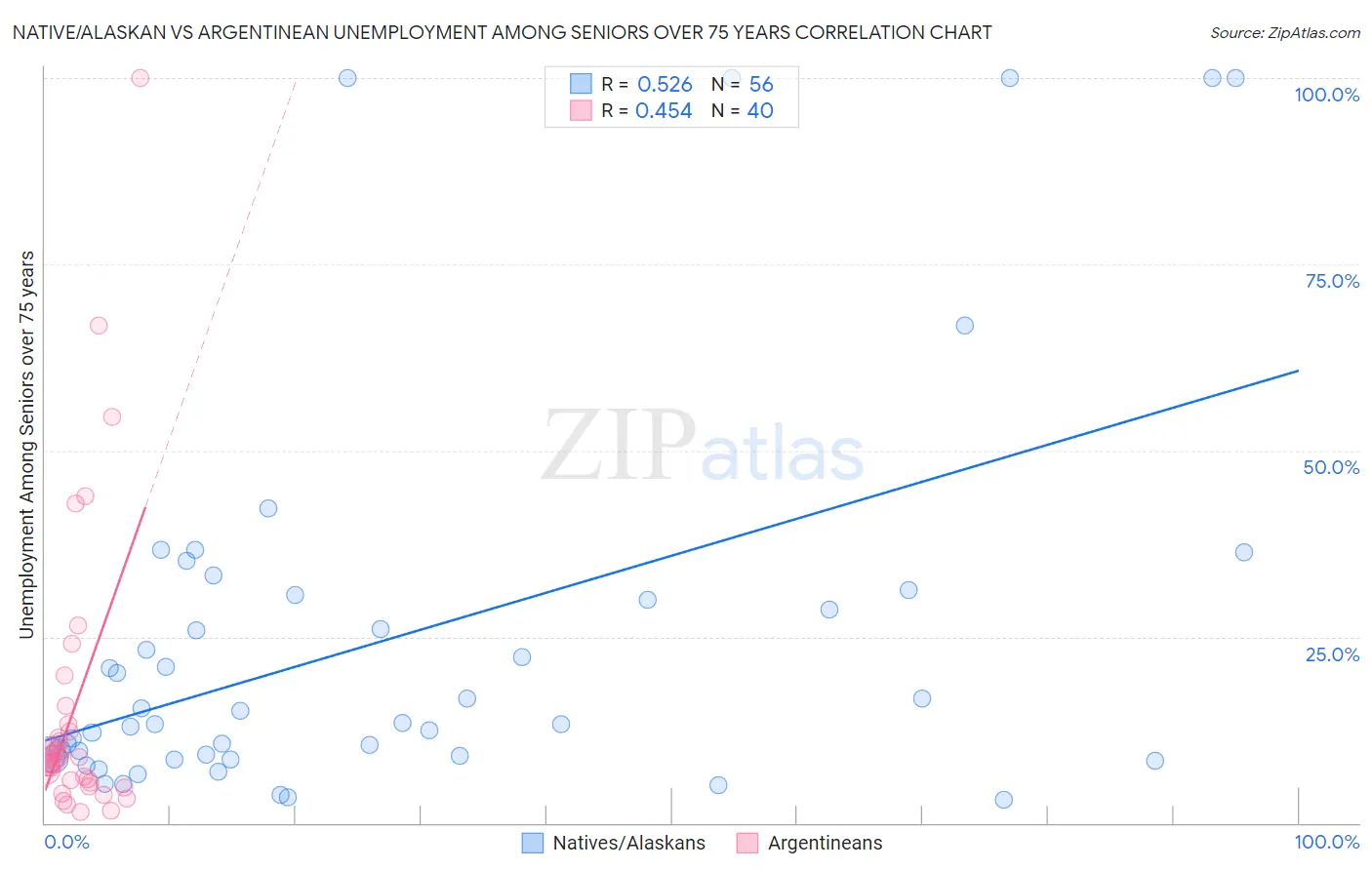 Native/Alaskan vs Argentinean Unemployment Among Seniors over 75 years