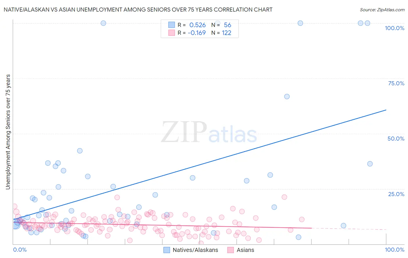 Native/Alaskan vs Asian Unemployment Among Seniors over 75 years