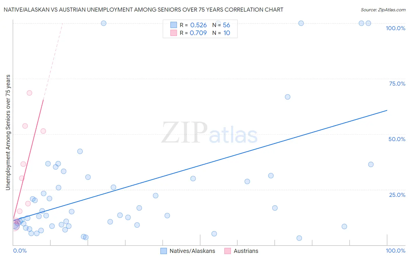 Native/Alaskan vs Austrian Unemployment Among Seniors over 75 years