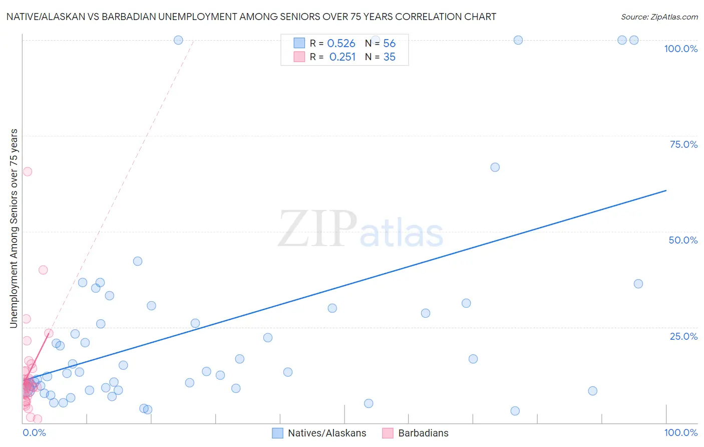 Native/Alaskan vs Barbadian Unemployment Among Seniors over 75 years