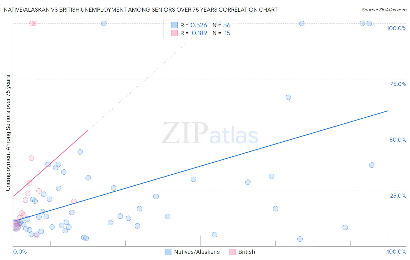 Native/Alaskan vs British Unemployment Among Seniors over 75 years