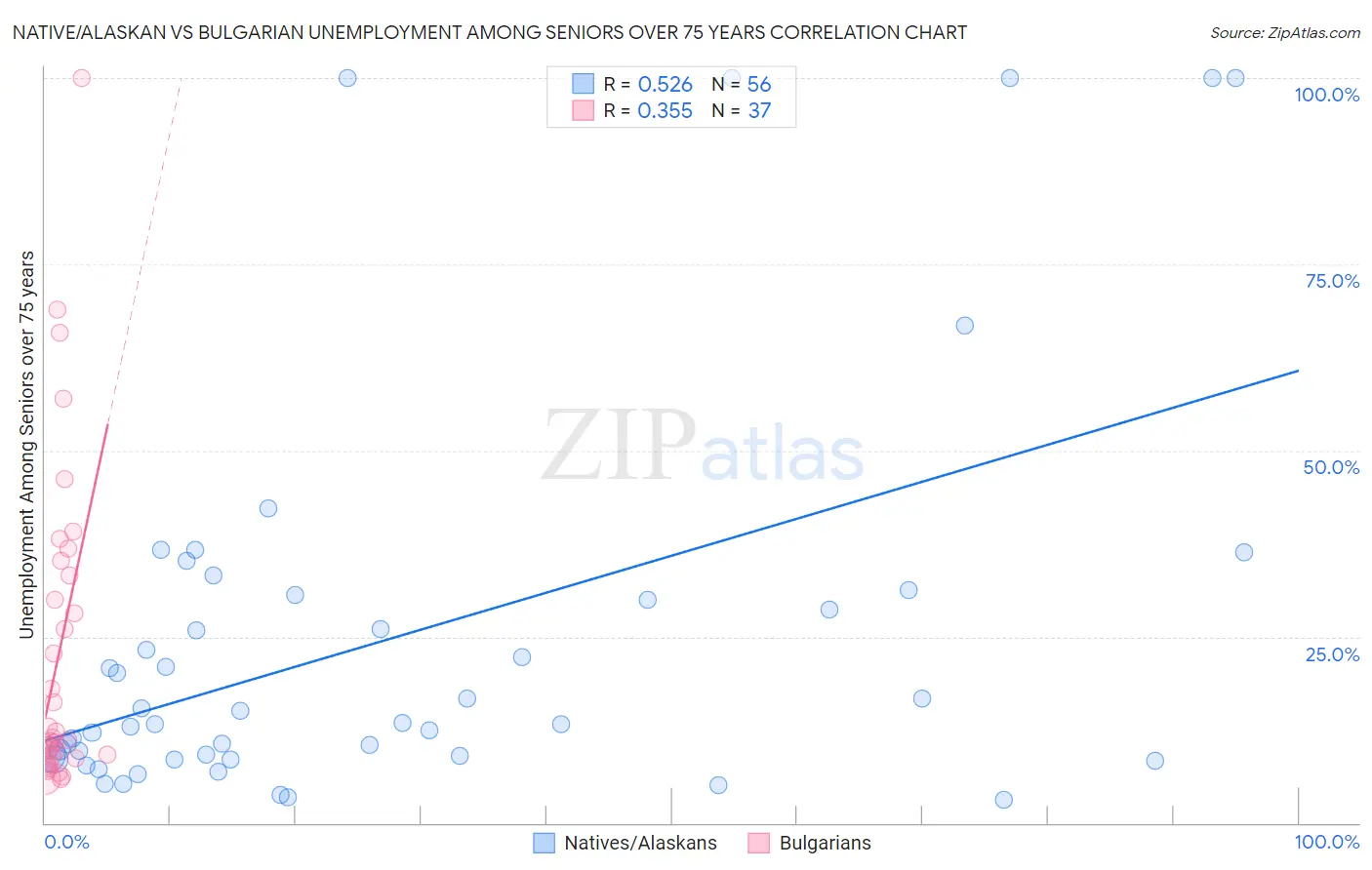 Native/Alaskan vs Bulgarian Unemployment Among Seniors over 75 years