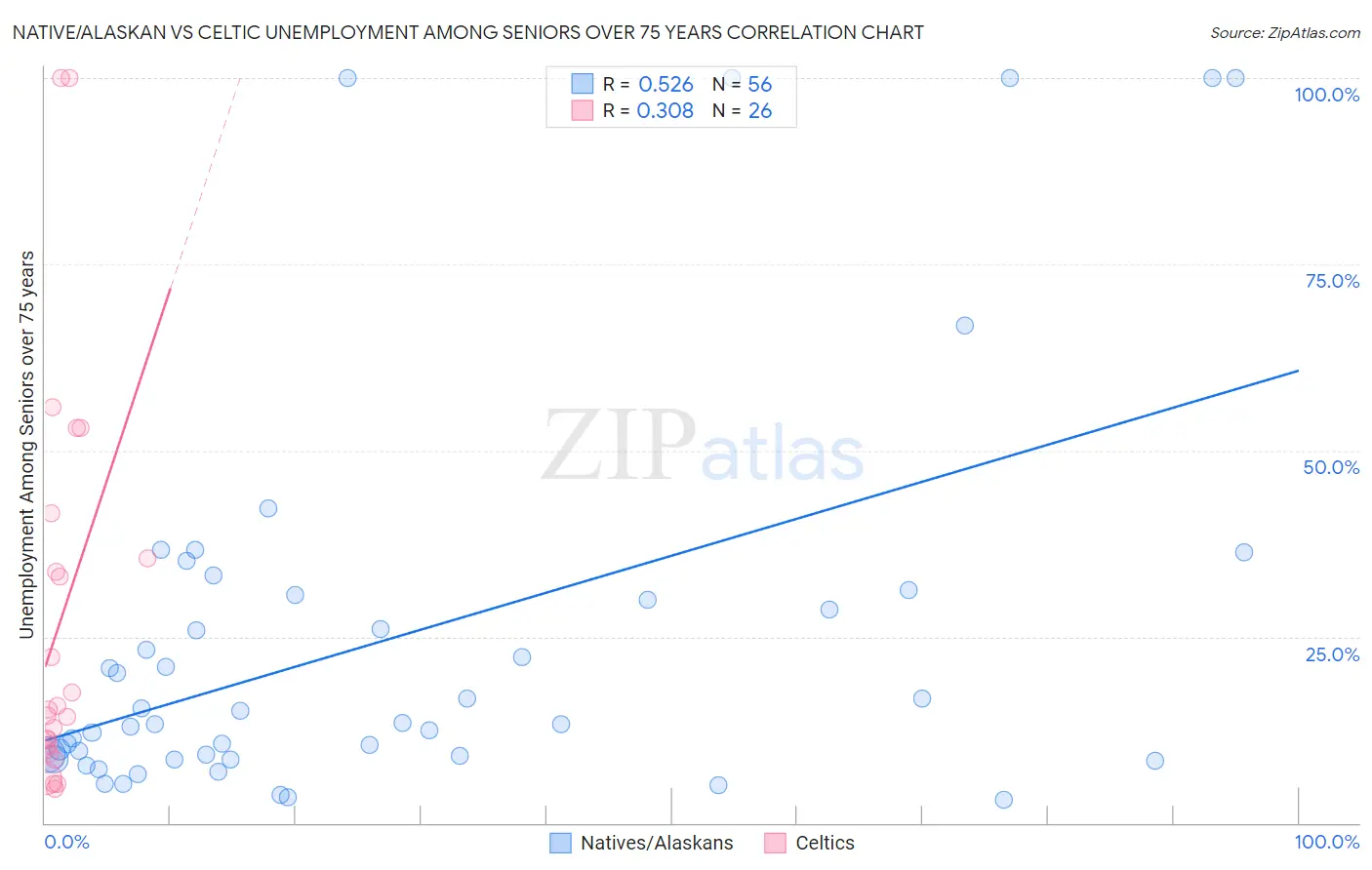 Native/Alaskan vs Celtic Unemployment Among Seniors over 75 years