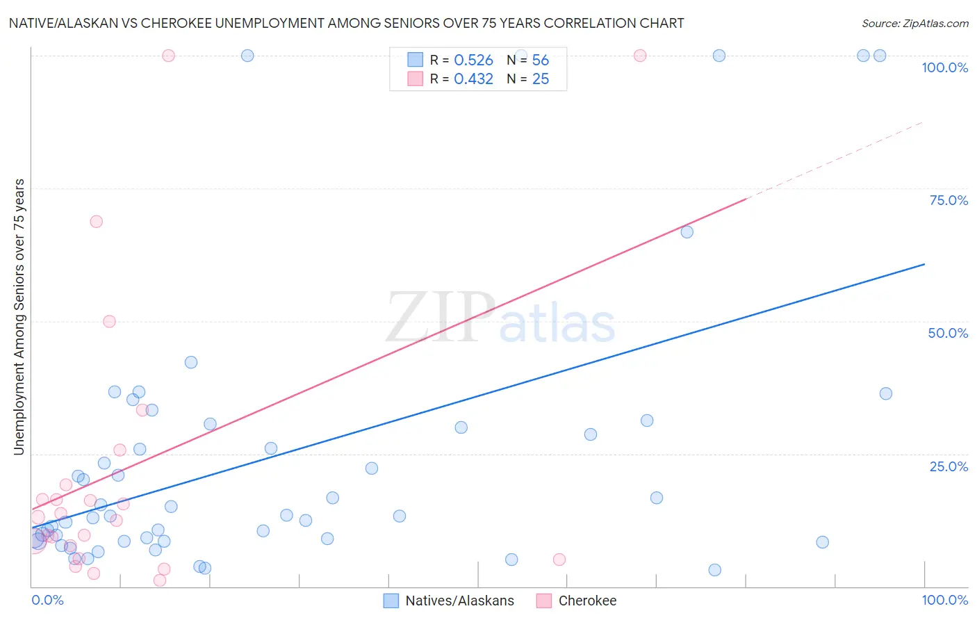 Native/Alaskan vs Cherokee Unemployment Among Seniors over 75 years