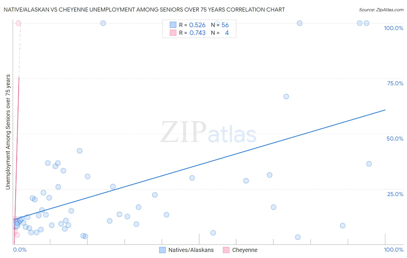 Native/Alaskan vs Cheyenne Unemployment Among Seniors over 75 years