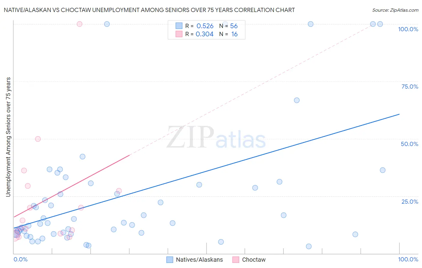 Native/Alaskan vs Choctaw Unemployment Among Seniors over 75 years