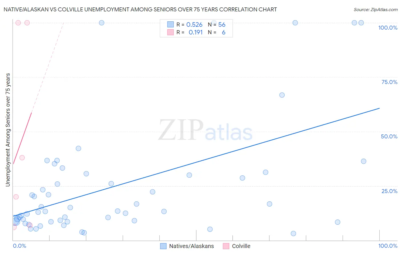 Native/Alaskan vs Colville Unemployment Among Seniors over 75 years