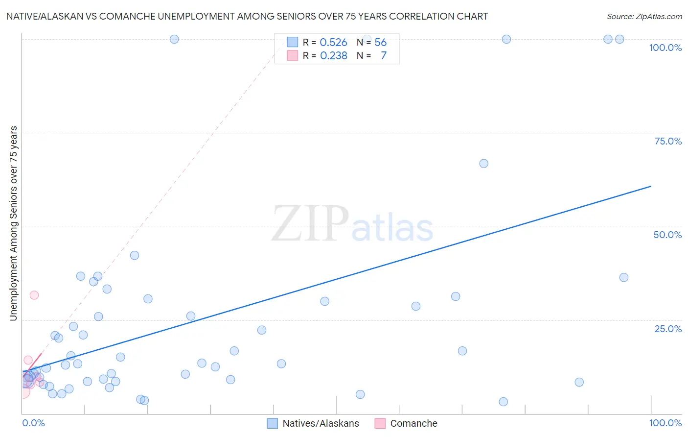 Native/Alaskan vs Comanche Unemployment Among Seniors over 75 years