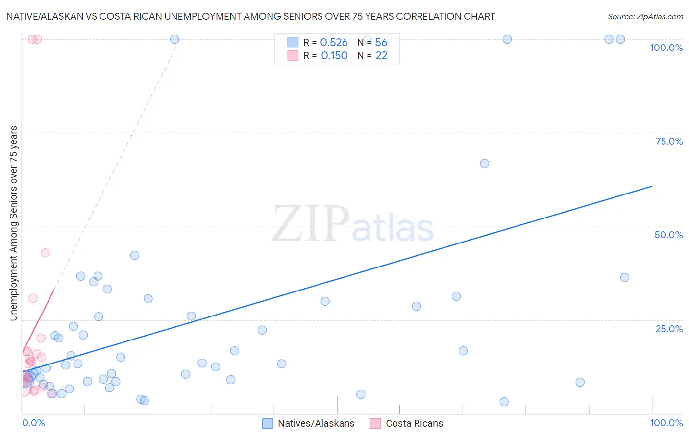 Native/Alaskan vs Costa Rican Unemployment Among Seniors over 75 years