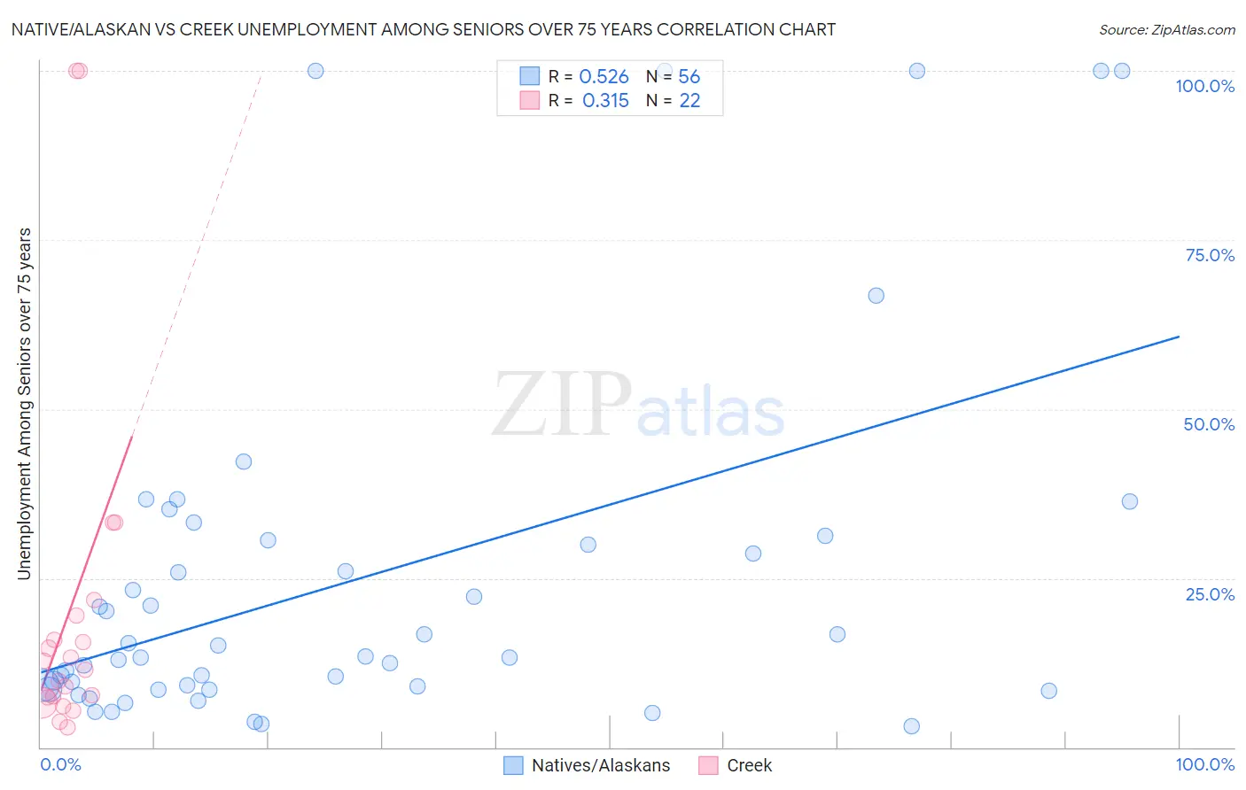 Native/Alaskan vs Creek Unemployment Among Seniors over 75 years