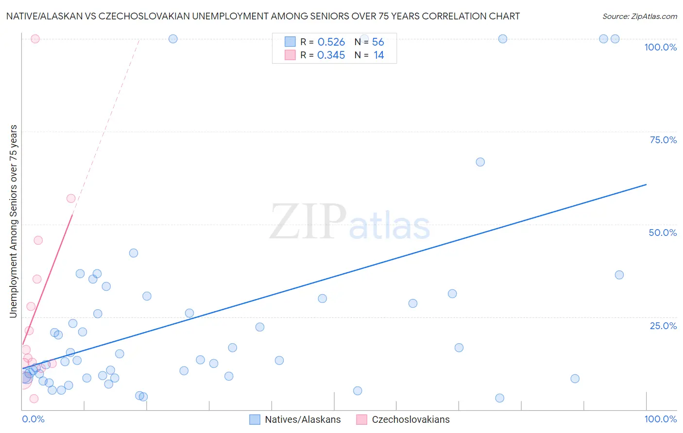Native/Alaskan vs Czechoslovakian Unemployment Among Seniors over 75 years