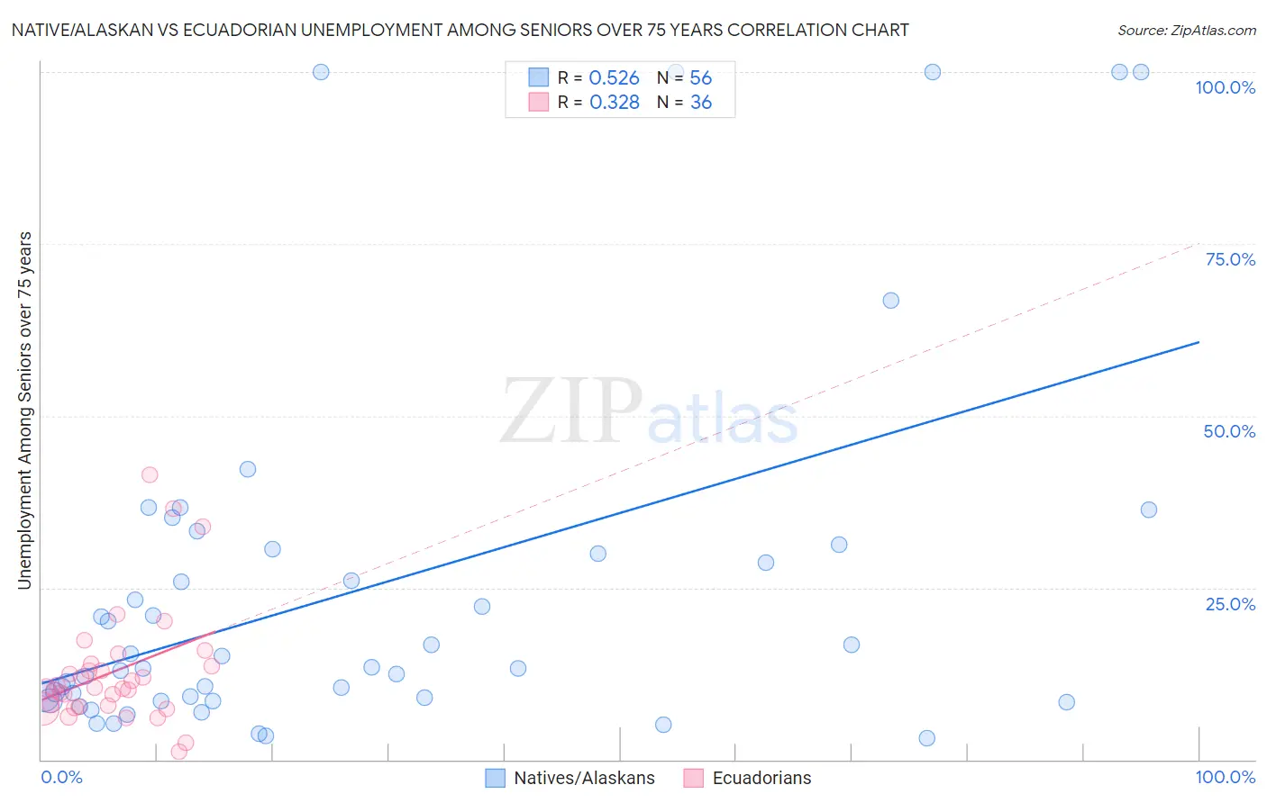 Native/Alaskan vs Ecuadorian Unemployment Among Seniors over 75 years