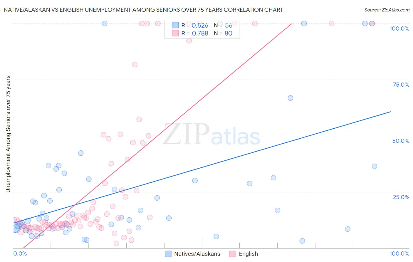 Native/Alaskan vs English Unemployment Among Seniors over 75 years