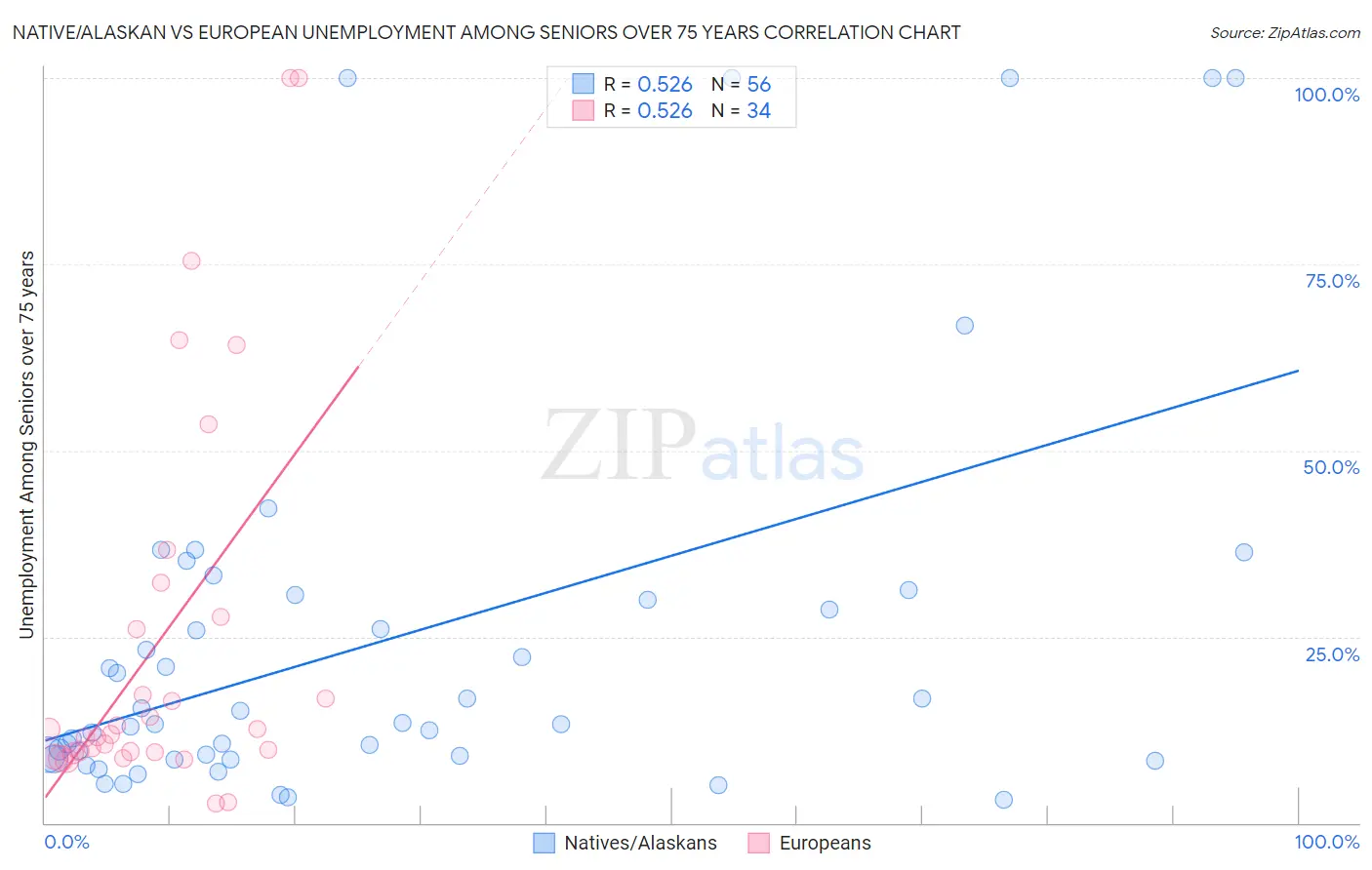 Native/Alaskan vs European Unemployment Among Seniors over 75 years