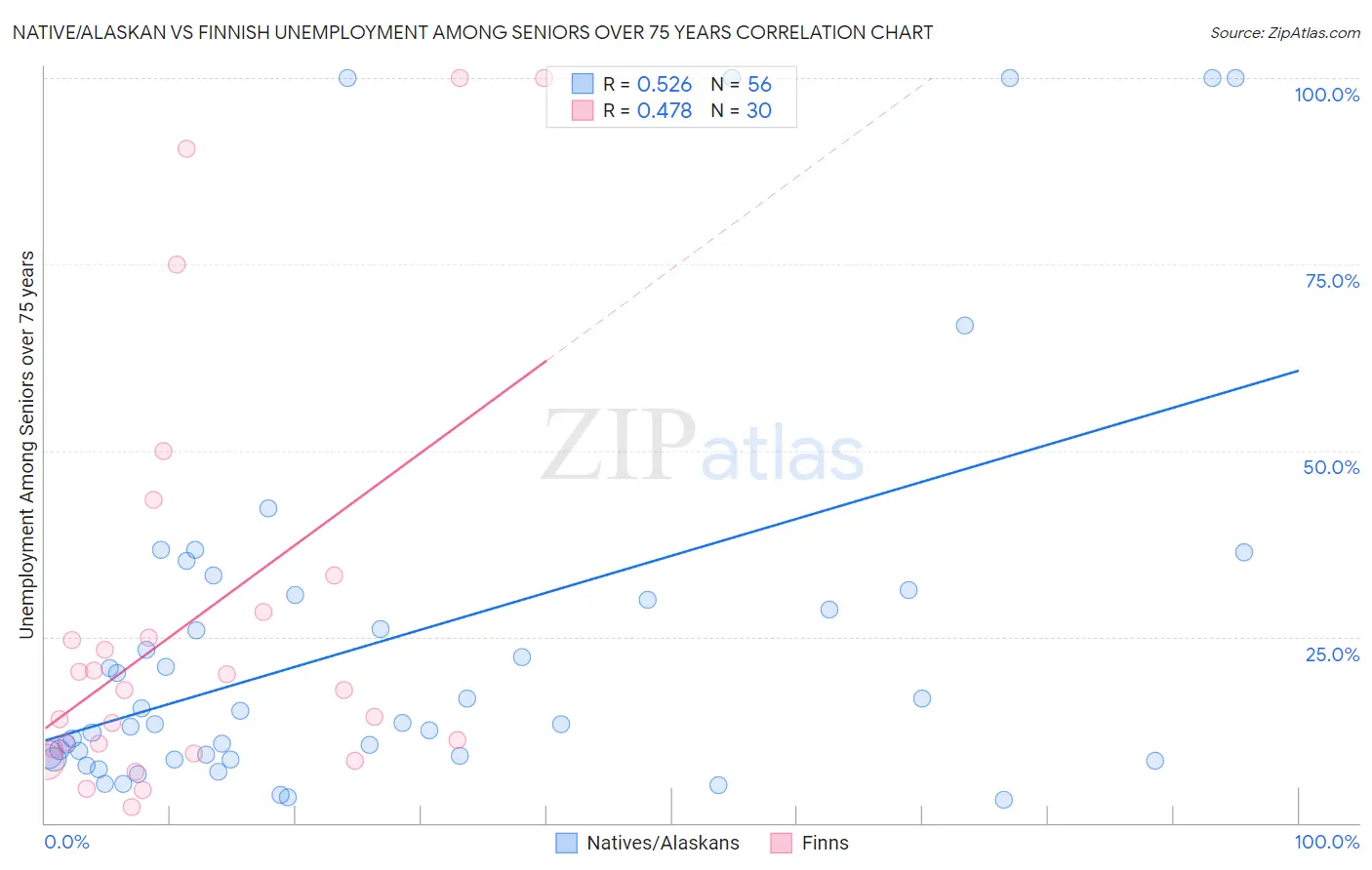 Native/Alaskan vs Finnish Unemployment Among Seniors over 75 years