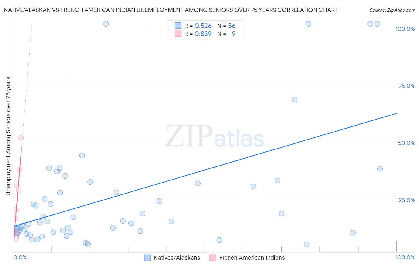 Native/Alaskan vs French American Indian Unemployment Among Seniors over 75 years