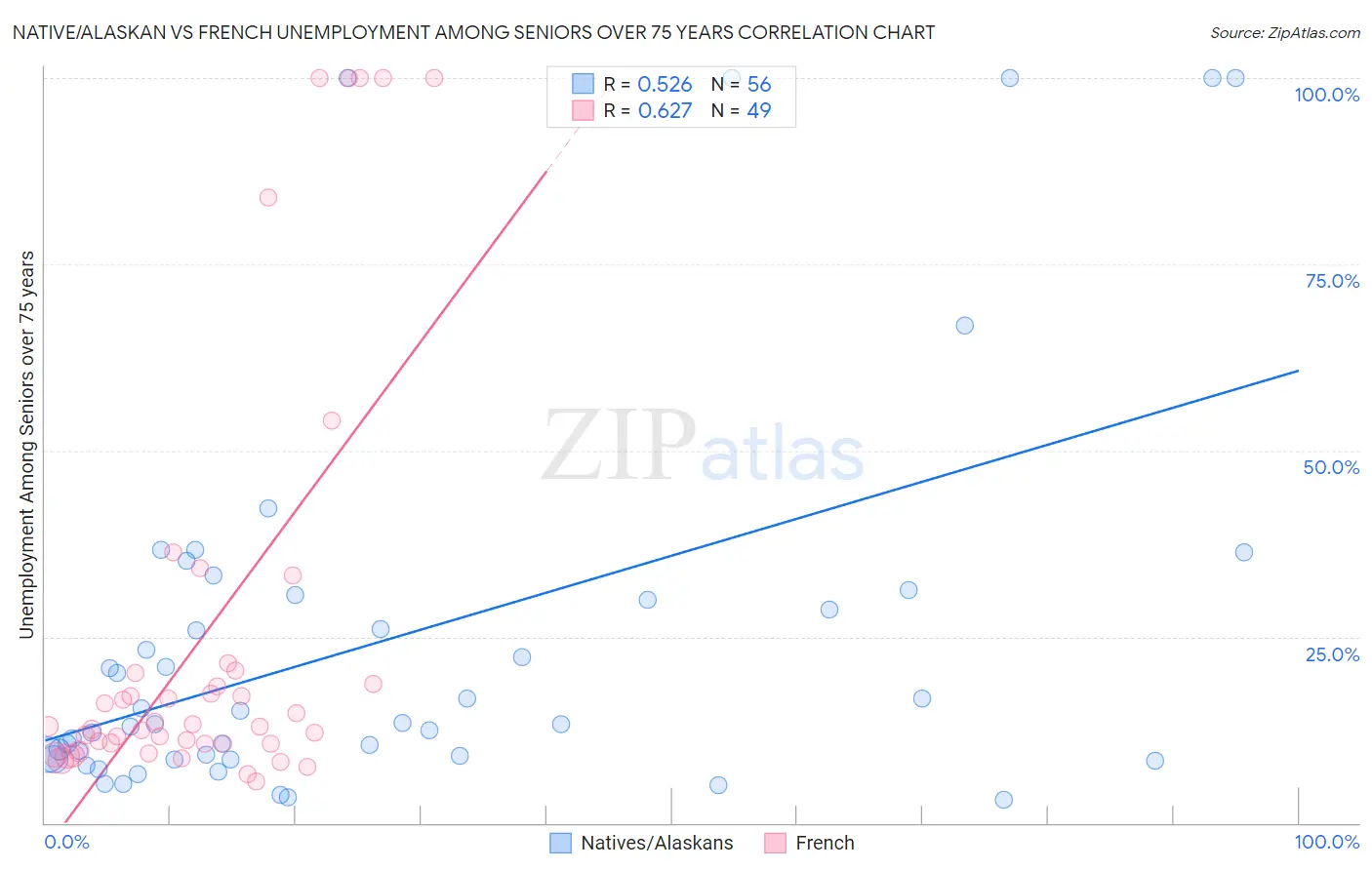 Native/Alaskan vs French Unemployment Among Seniors over 75 years