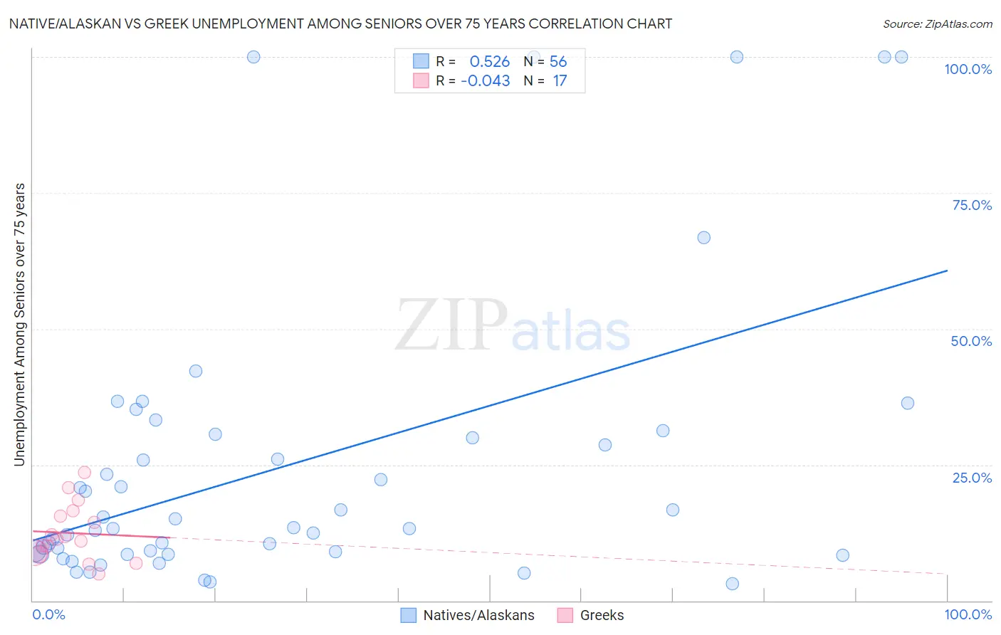 Native/Alaskan vs Greek Unemployment Among Seniors over 75 years