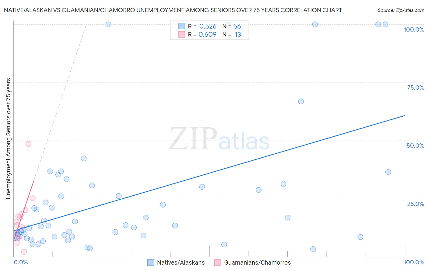 Native/Alaskan vs Guamanian/Chamorro Unemployment Among Seniors over 75 years