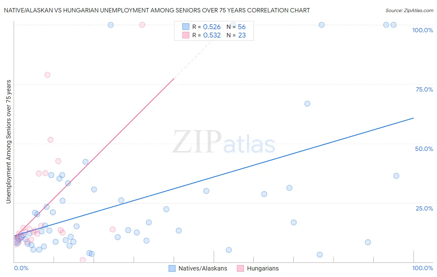 Native/Alaskan vs Hungarian Unemployment Among Seniors over 75 years