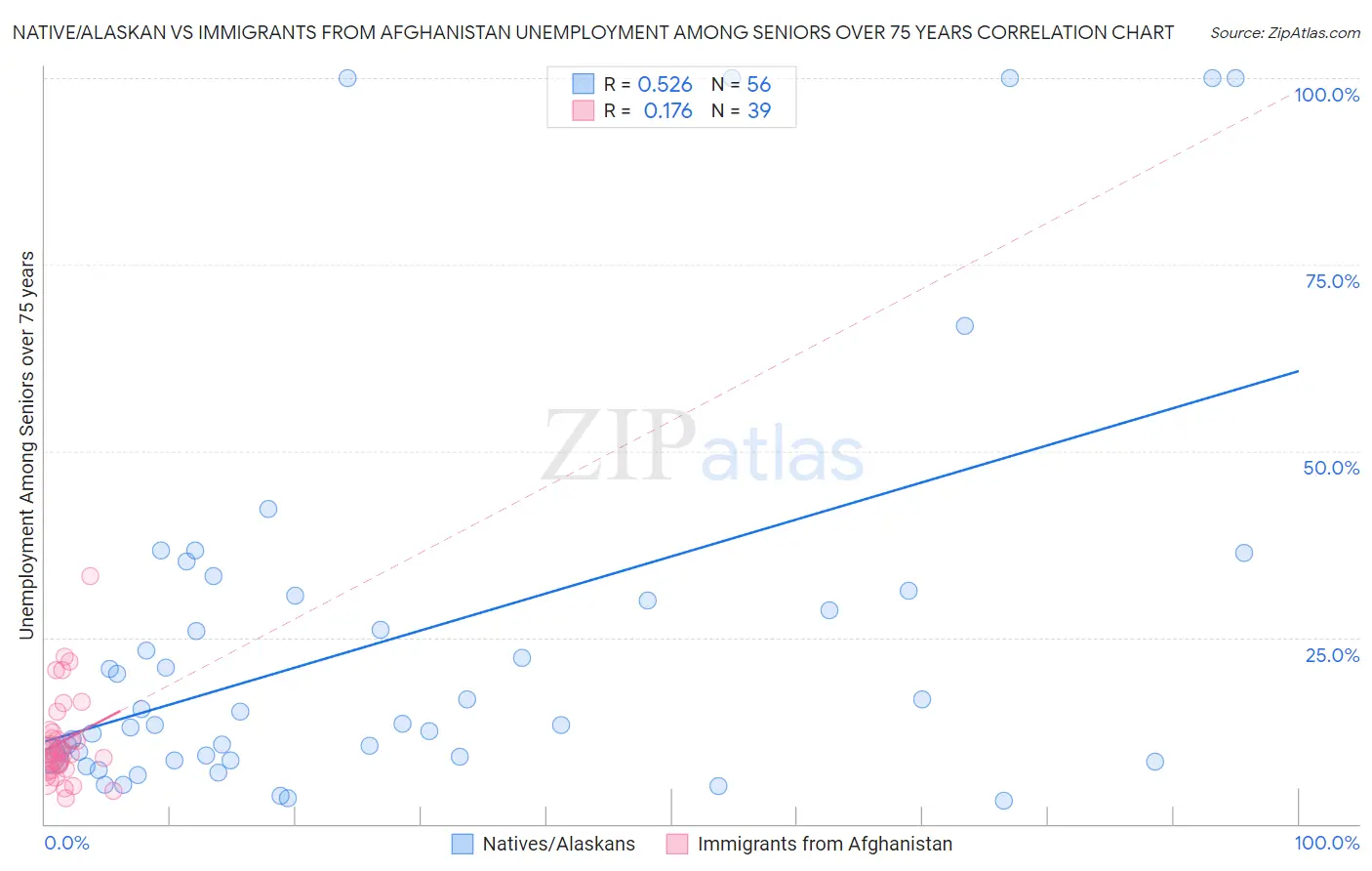 Native/Alaskan vs Immigrants from Afghanistan Unemployment Among Seniors over 75 years