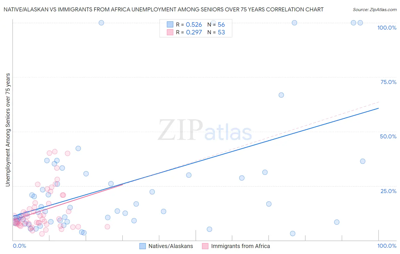 Native/Alaskan vs Immigrants from Africa Unemployment Among Seniors over 75 years