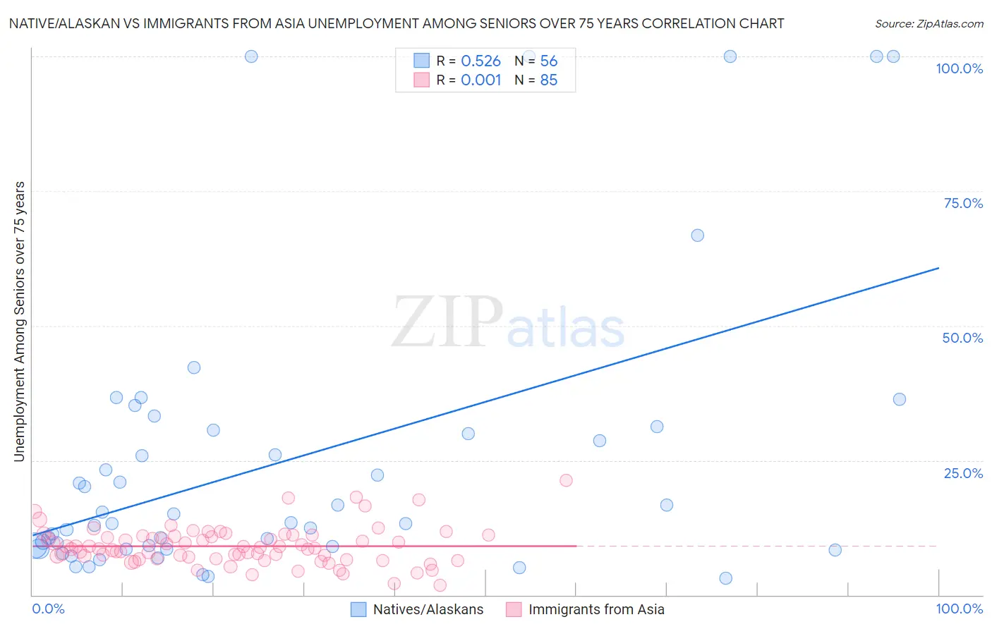 Native/Alaskan vs Immigrants from Asia Unemployment Among Seniors over 75 years