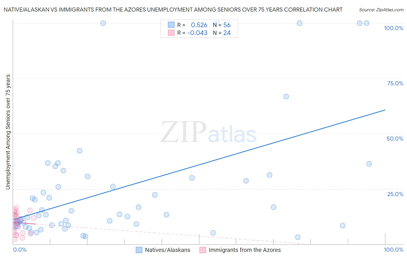 Native/Alaskan vs Immigrants from the Azores Unemployment Among Seniors over 75 years