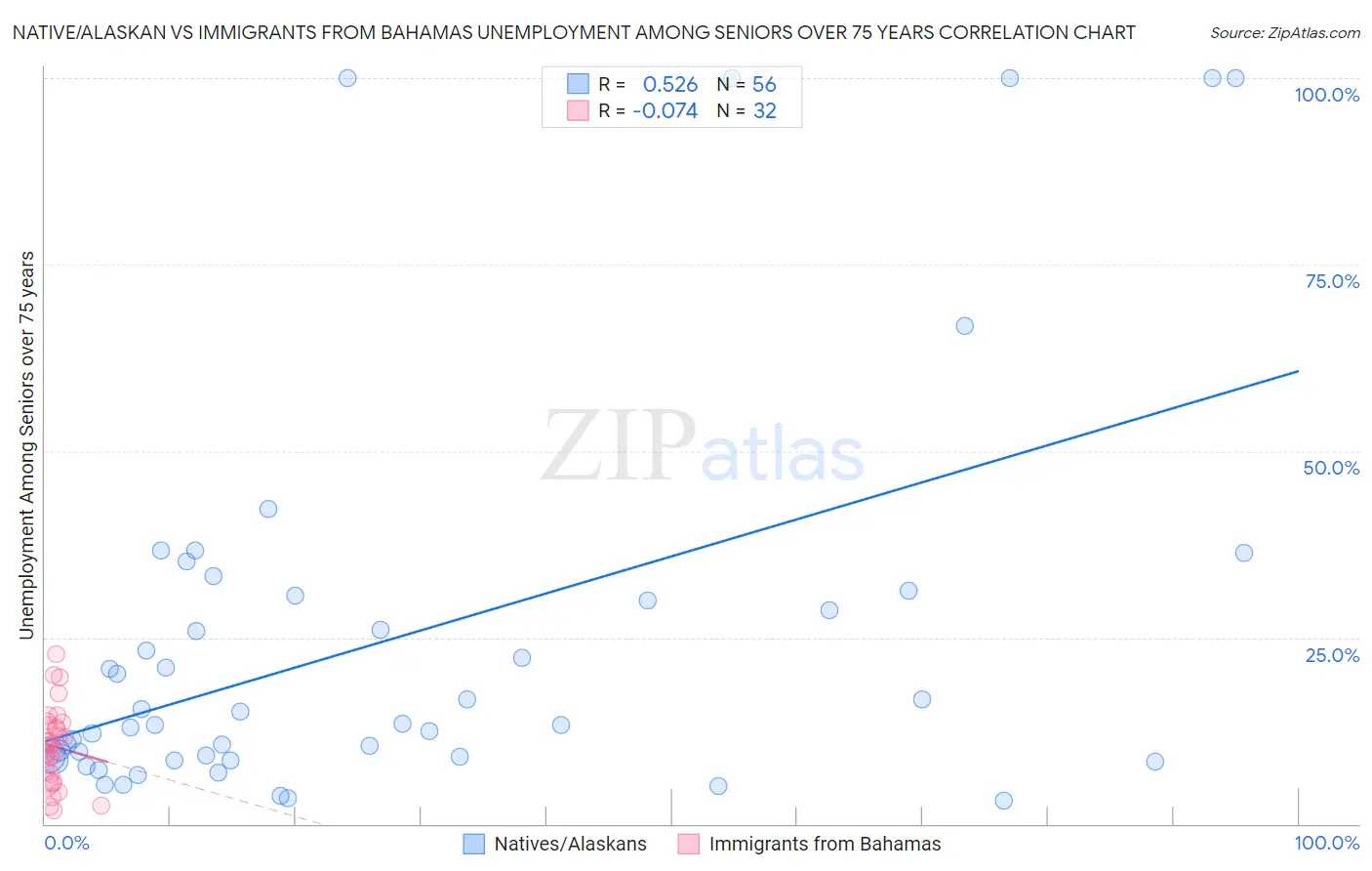 Native/Alaskan vs Immigrants from Bahamas Unemployment Among Seniors over 75 years