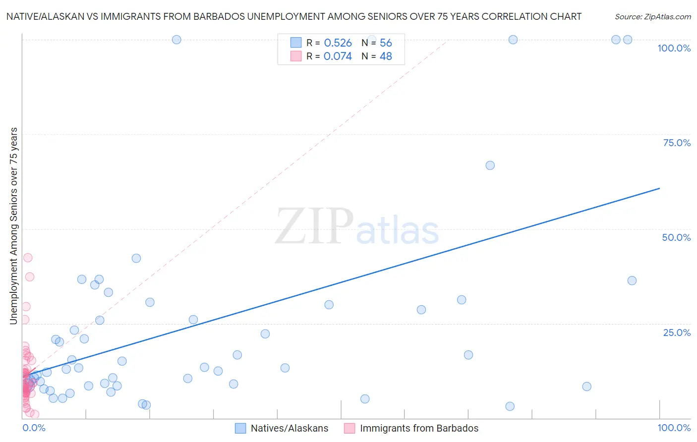 Native/Alaskan vs Immigrants from Barbados Unemployment Among Seniors over 75 years